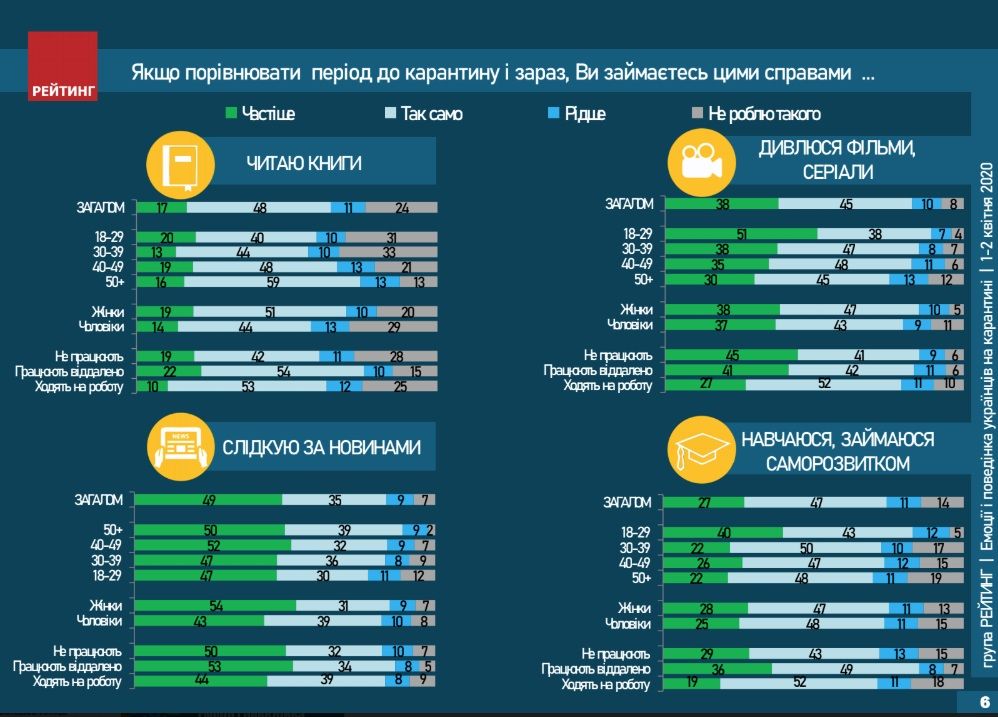 На карантине украинцы спасаются сексом и покупками онлайн: опрос Рейтинга 1
