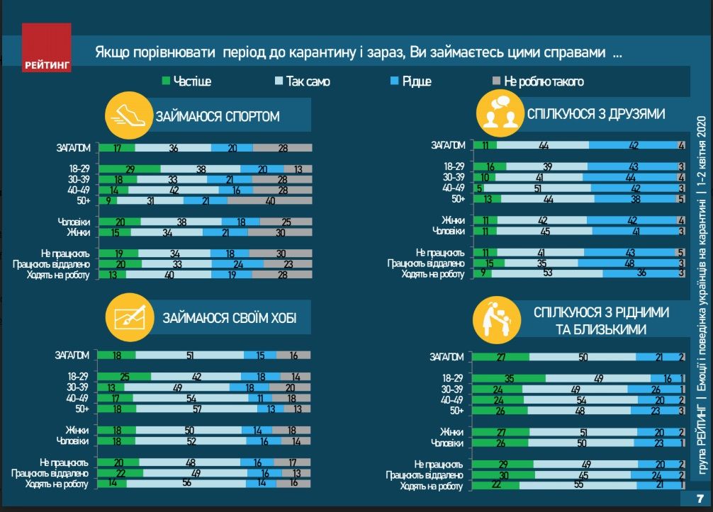 На карантине украинцы спасаются сексом и покупками онлайн: опрос Рейтинга 2