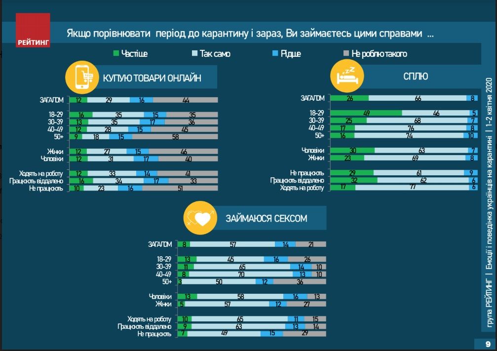 На карантине украинцы спасаются сексом и покупками онлайн: опрос Рейтинга 4