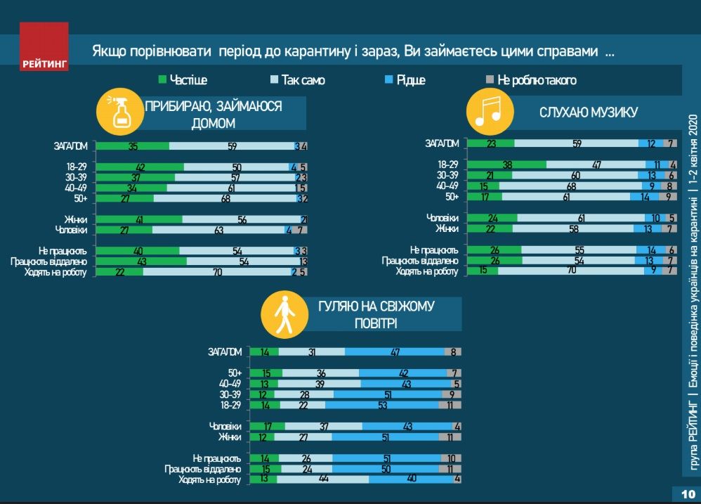 На карантине украинцы спасаются сексом и покупками онлайн: опрос Рейтинга 5