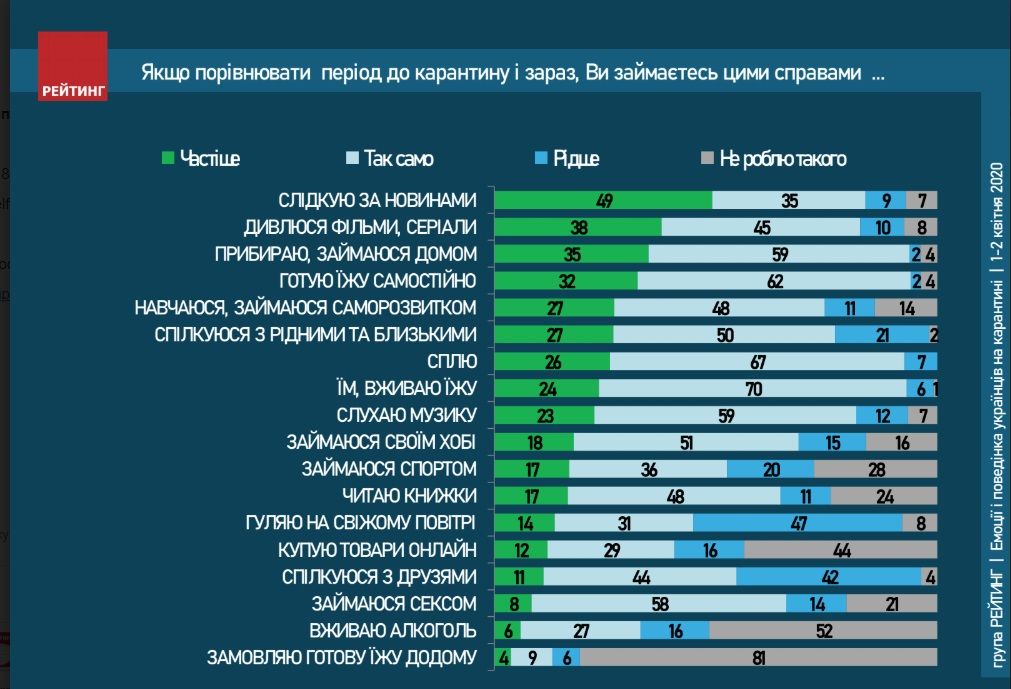 На карантине украинцы спасаются сексом и покупками онлайн: опрос Рейтинга 6