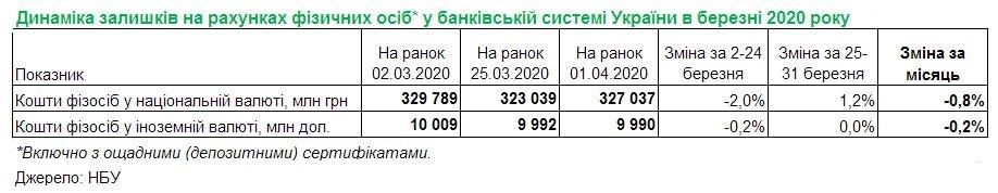 Коронавирусная паника: украинцы забрали из банков 2,7 миллиарда гривен и 19 миллионов долларов 1