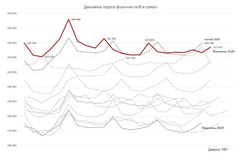 Коронавирусная паника: украинцы забрали из банков 2,7 миллиарда гривен и 19 миллионов долларов 2
