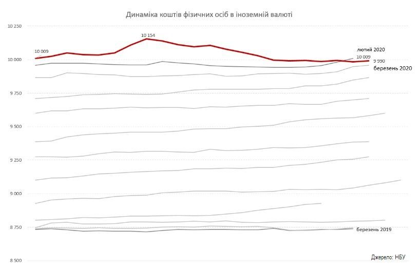 Коронавирусная паника: украинцы забрали из банков 2,7 миллиарда гривен и 19 миллионов долларов 3