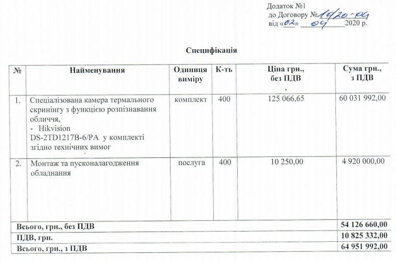 Власти Киева закупят «антикоронавирусных» и обычных камер на 160 миллионов: где они появятся 1