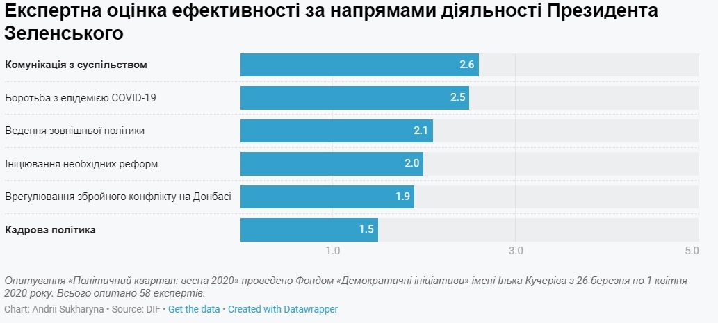 В течении трех месяцев в Украине введут чрезвычайное положение: результаты опроса Деминициативы 1