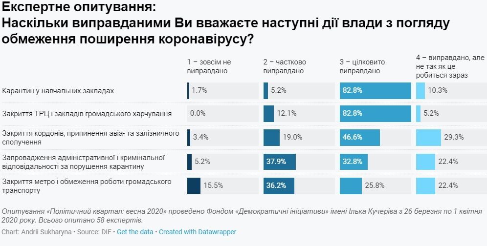 В течении трех месяцев в Украине введут чрезвычайное положение: результаты опроса Деминициативы 2