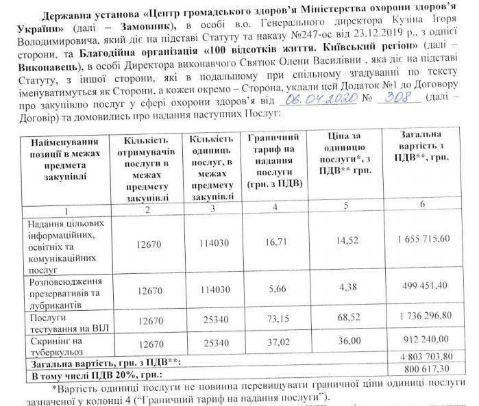 В Киеве на защиту здоровья гомосексуалов потратят около 5 миллионов гривен 1