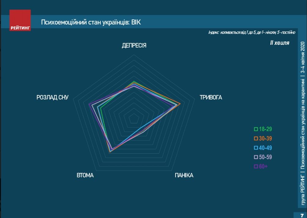 С какими эмоциями украинцы живут на карантине и как часто ходят к психологу: опрос Рейтинга 1