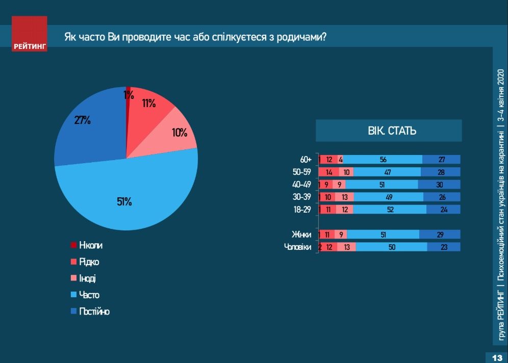 С какими эмоциями украинцы живут на карантине и как часто ходят к психологу: опрос Рейтинга 3