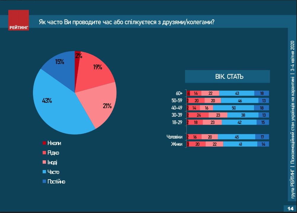 С какими эмоциями украинцы живут на карантине и как часто ходят к психологу: опрос Рейтинга 4