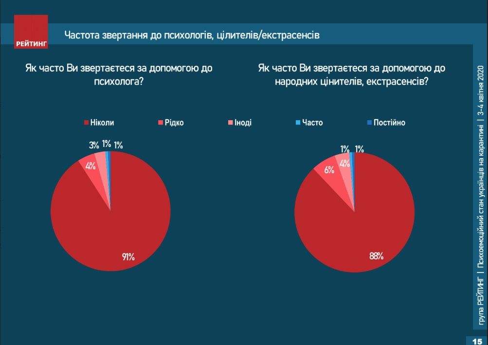С какими эмоциями украинцы живут на карантине и как часто ходят к психологу: опрос Рейтинга 5