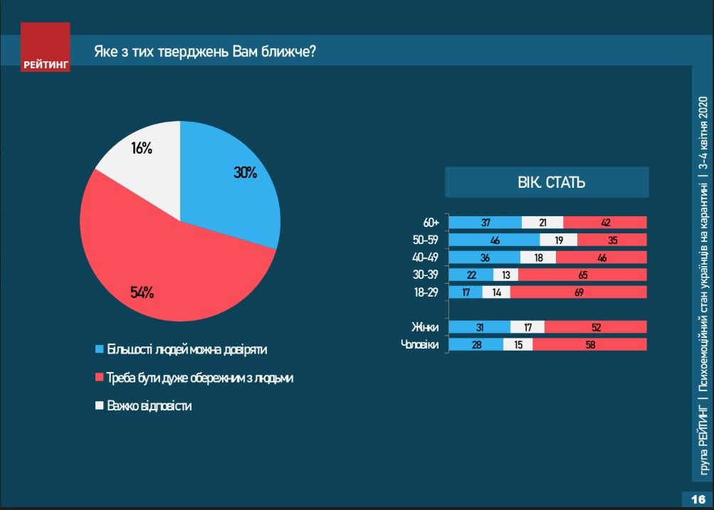 С какими эмоциями украинцы живут на карантине и как часто ходят к психологу: опрос Рейтинга 6