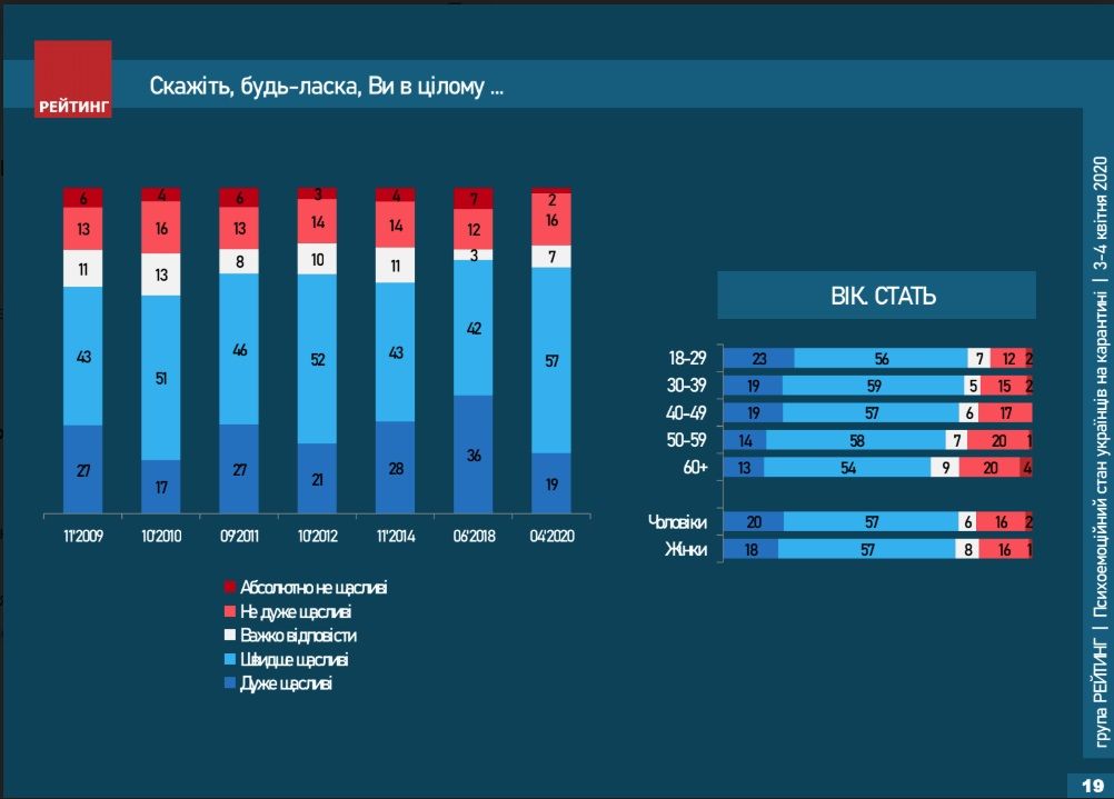 С какими эмоциями украинцы живут на карантине и как часто ходят к психологу: опрос Рейтинга 7