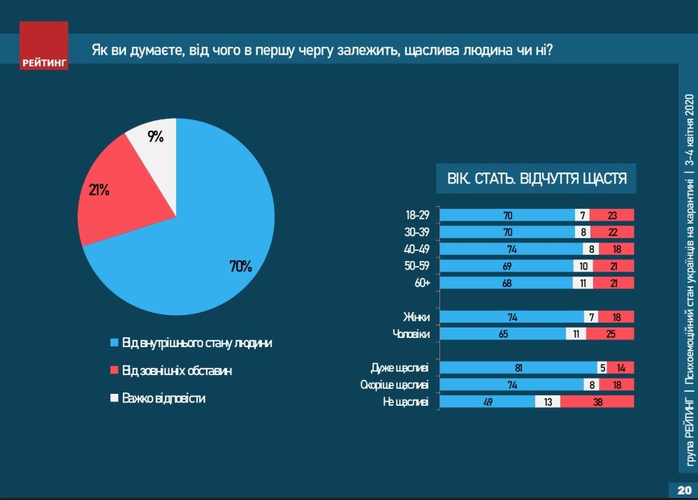 С какими эмоциями украинцы живут на карантине и как часто ходят к психологу: опрос Рейтинга 8