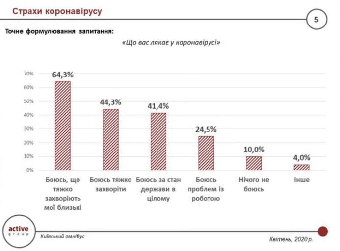 Как жители Киева оценивают работу Кличко во время эпидемии коронавируса: опрос Active Group 1