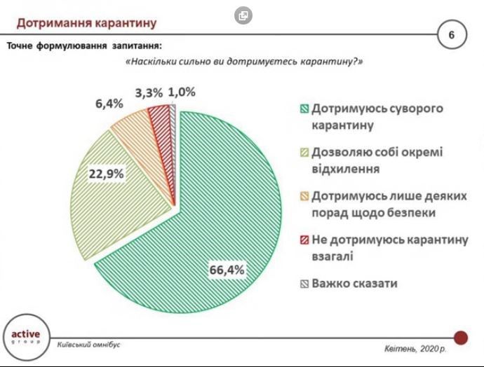 Как жители Киева оценивают работу Кличко во время эпидемии коронавируса: опрос Active Group 2