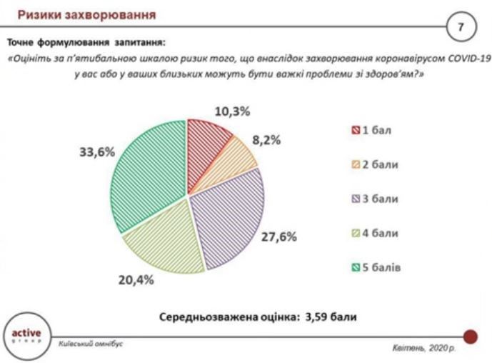 Как жители Киева оценивают работу Кличко во время эпидемии коронавируса: опрос Active Group 3