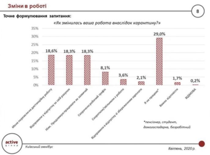 Как жители Киева оценивают работу Кличко во время эпидемии коронавируса: опрос Active Group 4