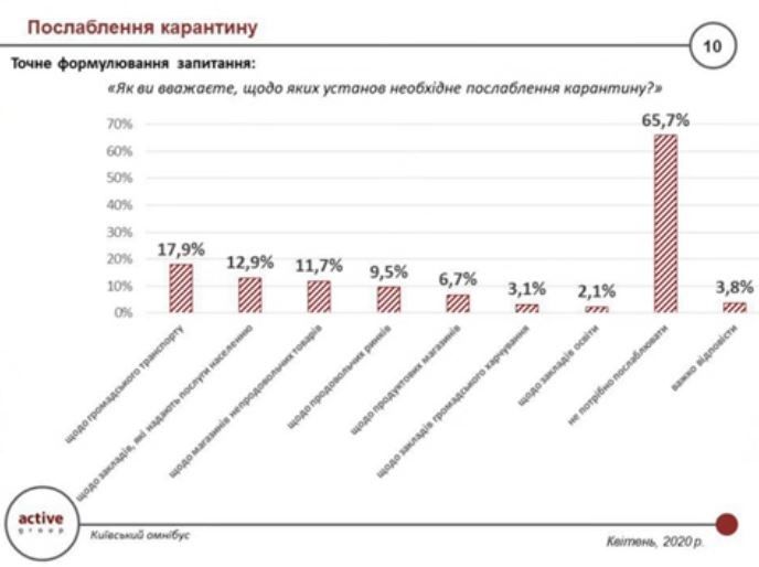Как жители Киева оценивают работу Кличко во время эпидемии коронавируса: опрос Active Group 5