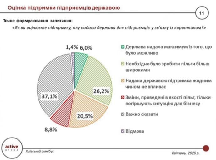 Как жители Киева оценивают работу Кличко во время эпидемии коронавируса: опрос Active Group 6