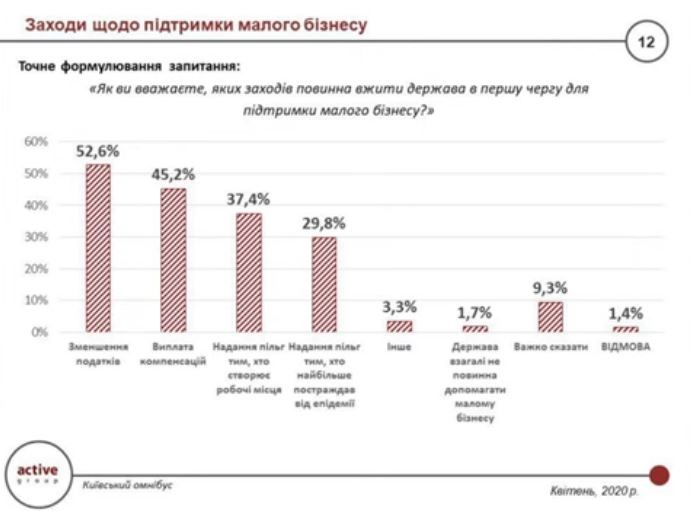 Как жители Киева оценивают работу Кличко во время эпидемии коронавируса: опрос Active Group 7