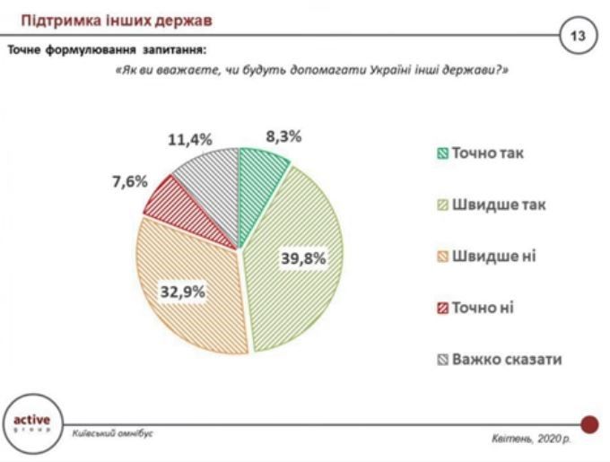 Как жители Киева оценивают работу Кличко во время эпидемии коронавируса: опрос Active Group 8