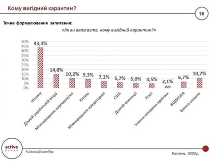 Как жители Киева оценивают работу Кличко во время эпидемии коронавируса: опрос Active Group 9