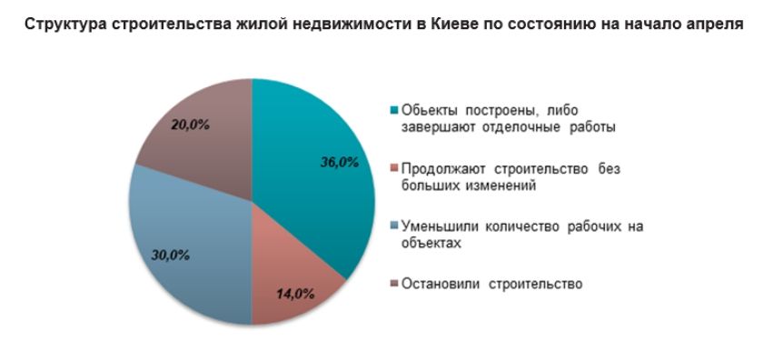 Недвижимость в Киеве: что пользуется спросом в карантин 1