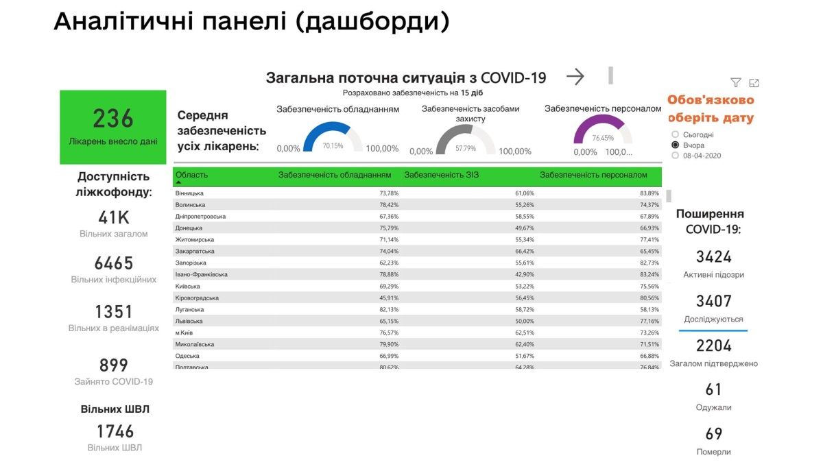 Насколько больницы в Украине обеспечены для борьбы с коронавирусом: Кабмин запустил сайт 1