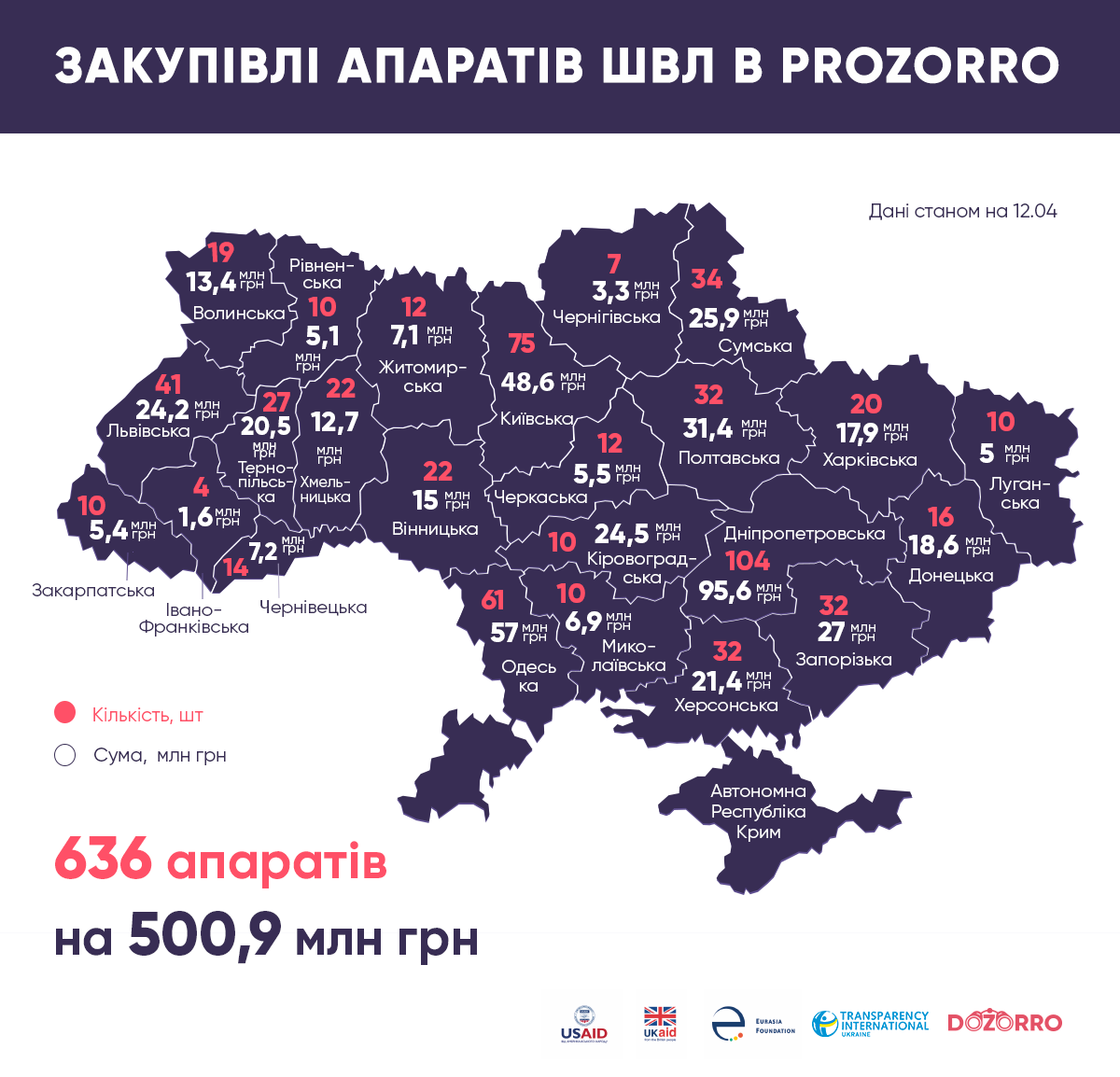 На каком месте Днепропетровская область по закупкам аппаратов ИВЛ 1