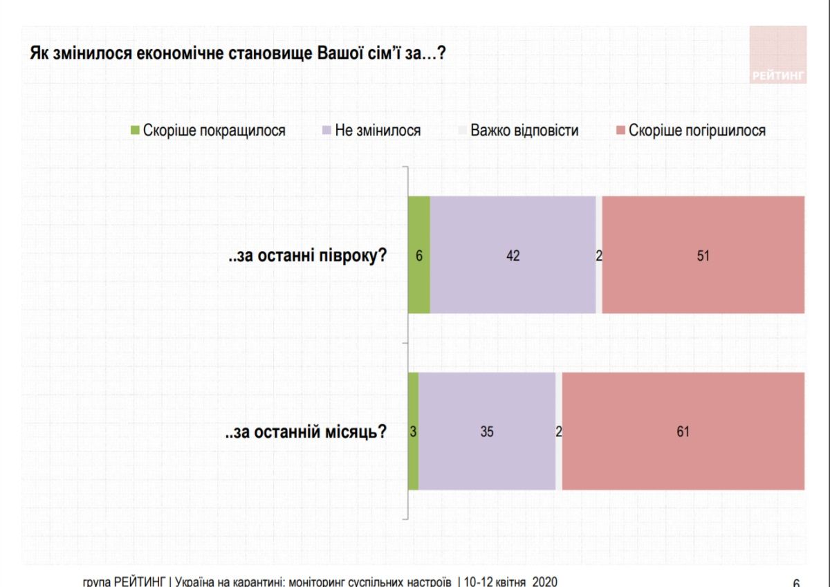 Как украинцы будут праздновать Пасху и за кого готовы голосовать на выборах: опрос Рейтинга 1