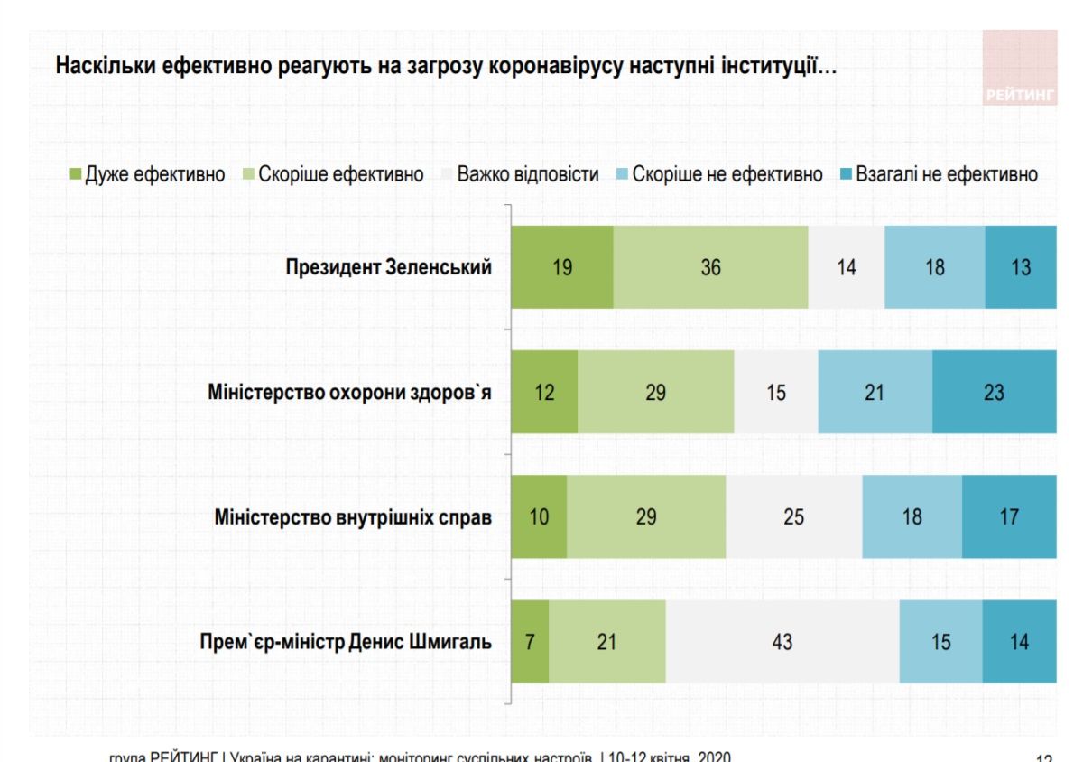 Как украинцы будут праздновать Пасху и за кого готовы голосовать на выборах: опрос Рейтинга 3