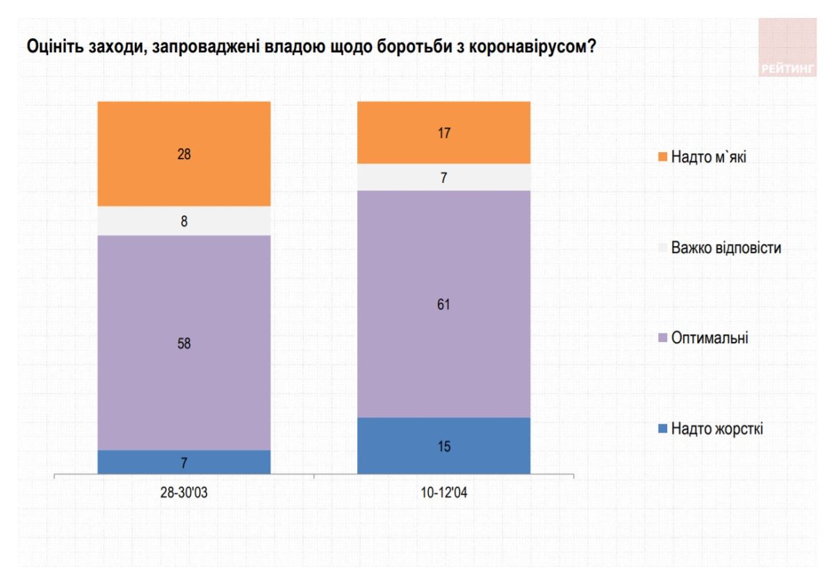 Как украинцы будут праздновать Пасху и за кого готовы голосовать на выборах: опрос Рейтинга 4