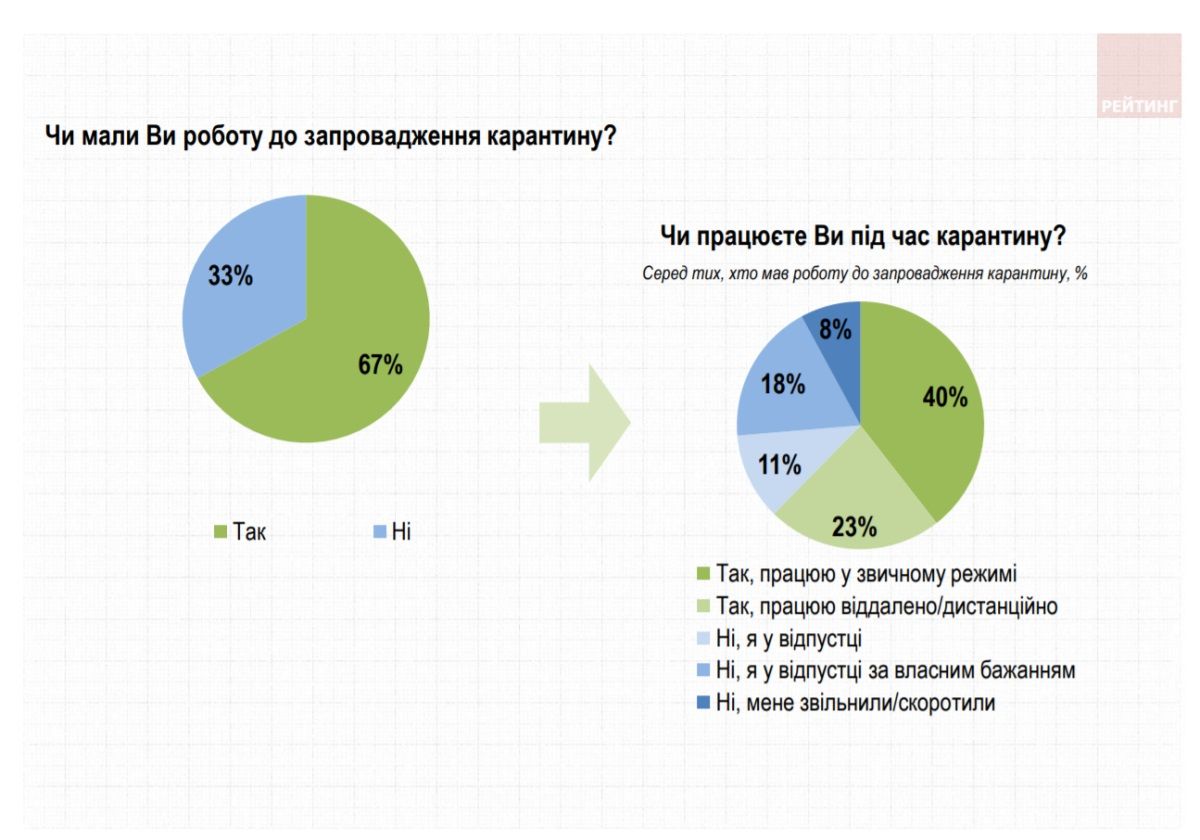 Как украинцы будут праздновать Пасху и за кого готовы голосовать на выборах: опрос Рейтинга 7