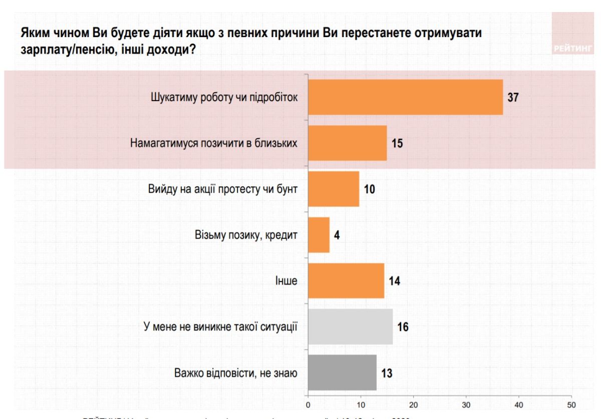 Как украинцы будут праздновать Пасху и за кого готовы голосовать на выборах: опрос Рейтинга 9