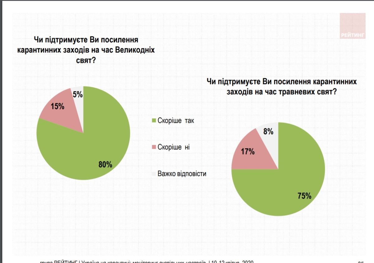 Как украинцы будут праздновать Пасху и за кого готовы голосовать на выборах: опрос Рейтинга 11