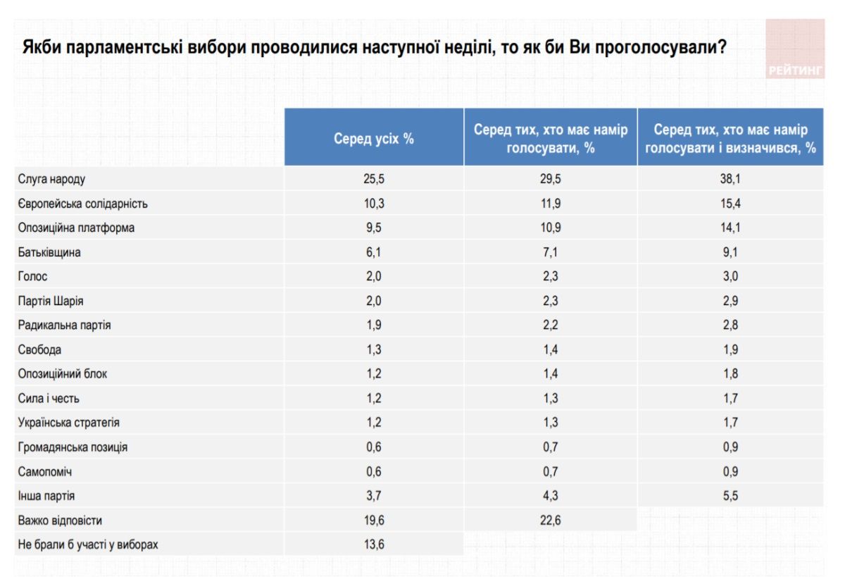 Как украинцы будут праздновать Пасху и за кого готовы голосовать на выборах: опрос Рейтинга 12