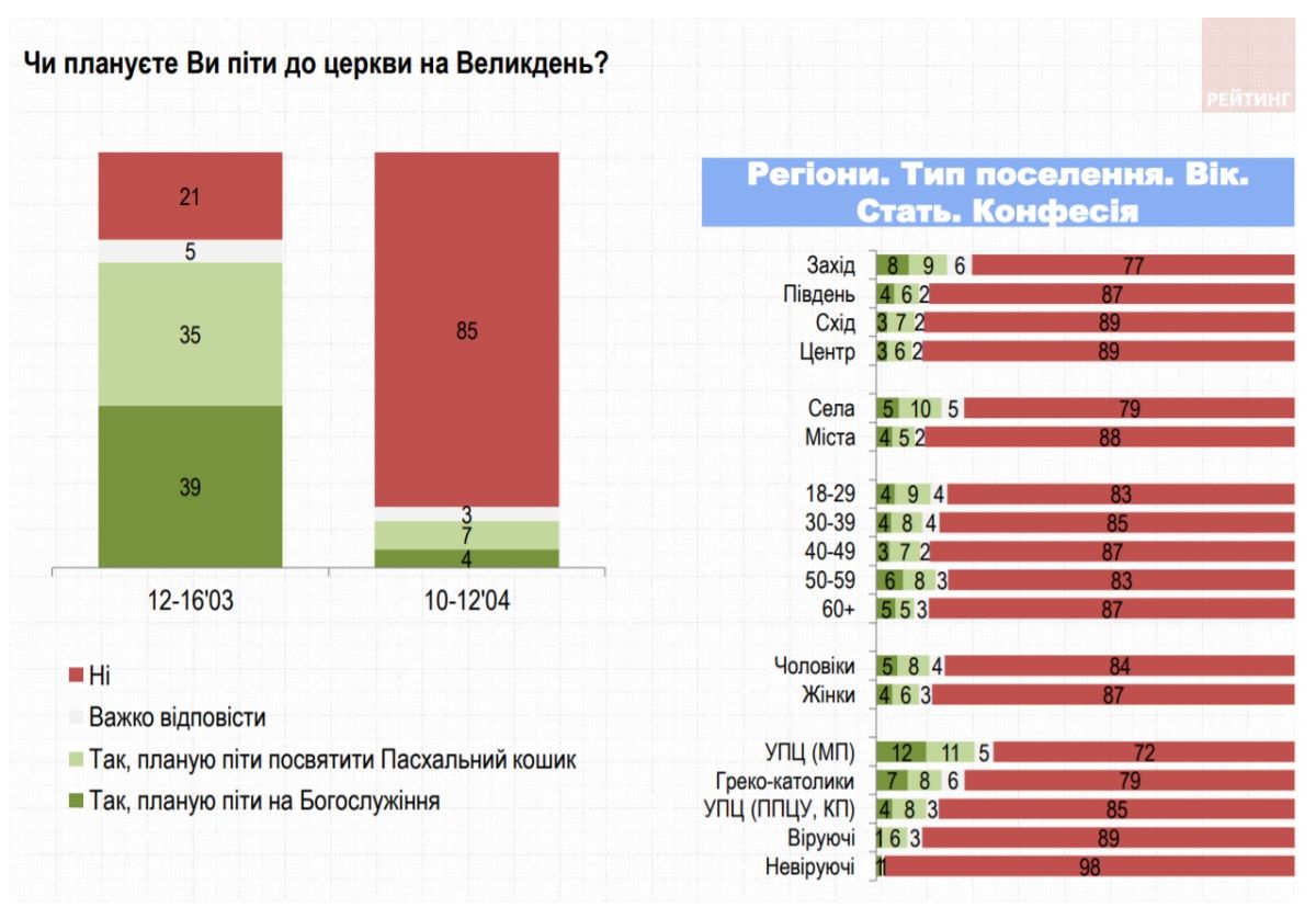 Как украинцы будут праздновать Пасху и за кого готовы голосовать на выборах: опрос Рейтинга 13