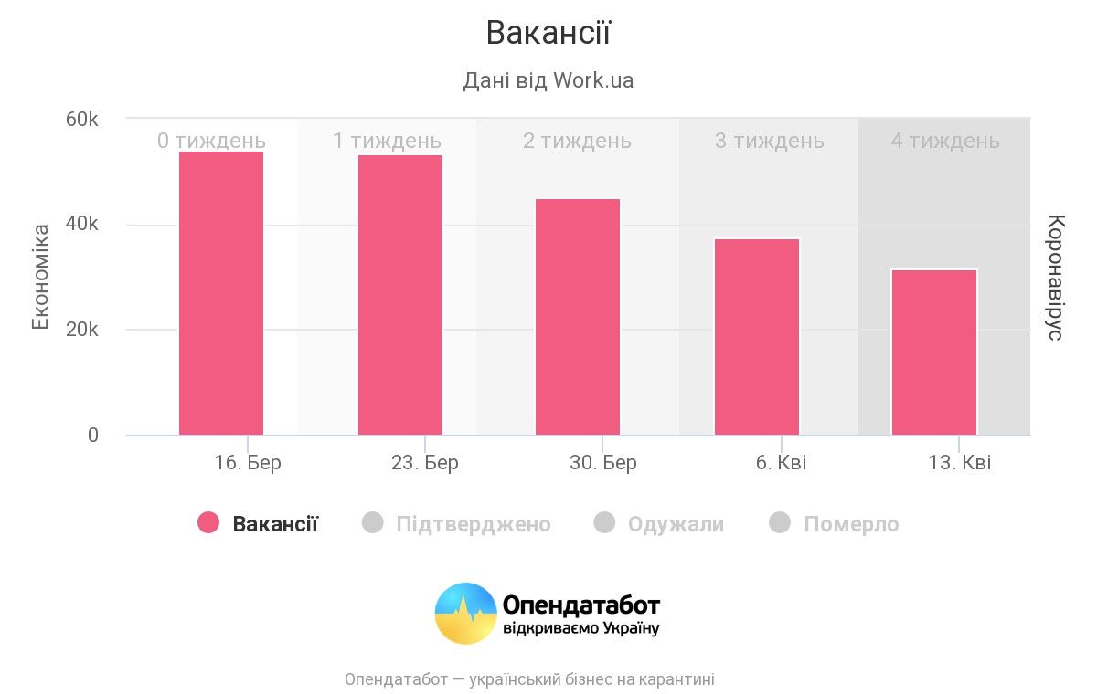 Экономика на дно: как в Украине из-за карантина упал рынок труда и регистрация бизнеса 1