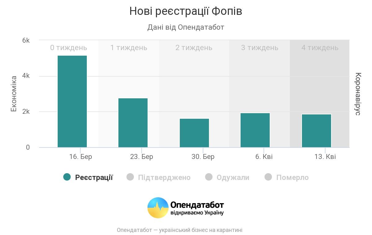 Экономика на дно: как в Украине из-за карантина упал рынок труда и регистрация бизнеса 4