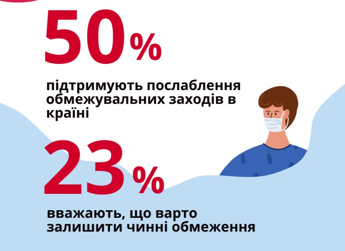 Половина бизнесменов в Украине выступают за ослабление карантина: опрос 1