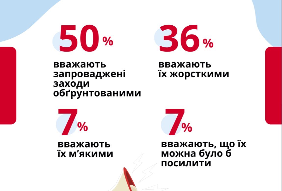 Половина бизнесменов в Украине выступают за ослабление карантина: опрос 2