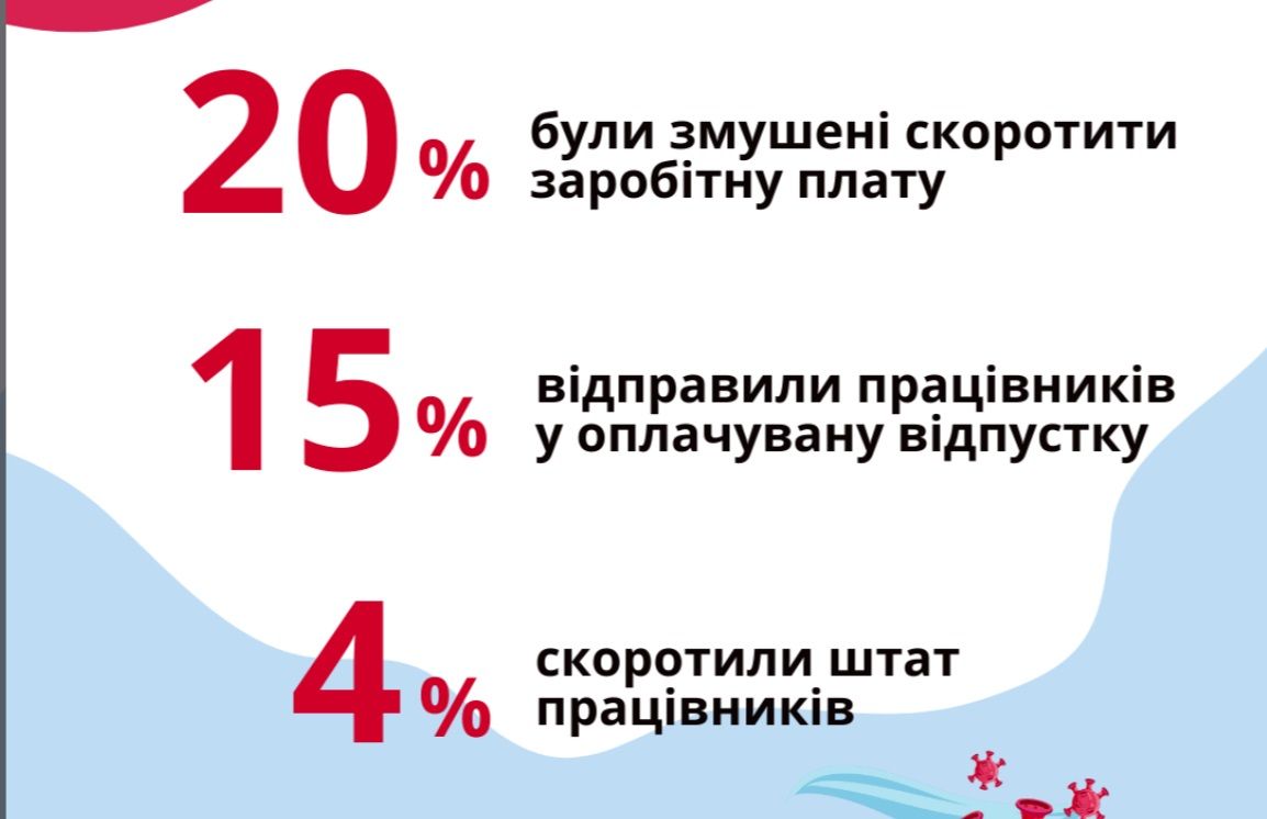 Половина бизнесменов в Украине выступают за ослабление карантина: опрос 3