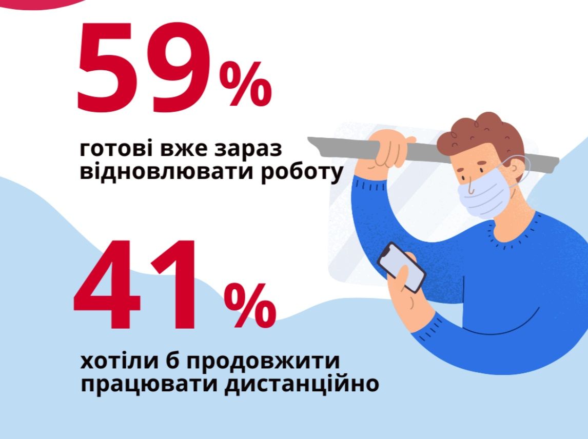 Половина бизнесменов в Украине выступают за ослабление карантина: опрос 4