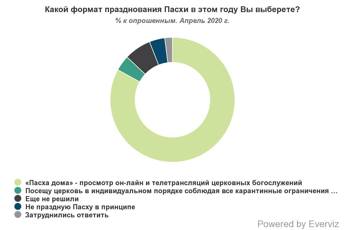 Сколько украинцев пойдут в церковь на Пасху: опрос R&B Group 1