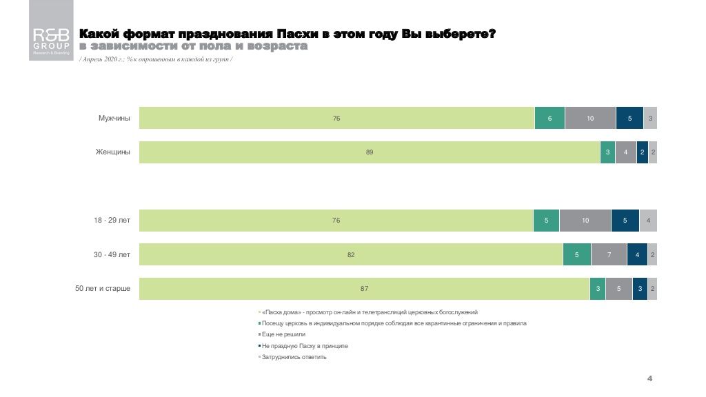 Сколько украинцев пойдут в церковь на Пасху: опрос R&B Group 2