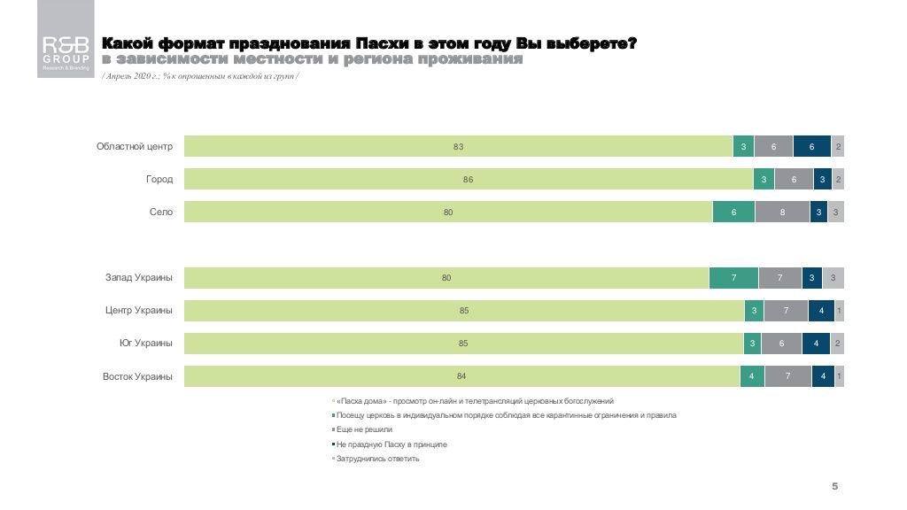 Сколько украинцев пойдут в церковь на Пасху: опрос R&B Group 3