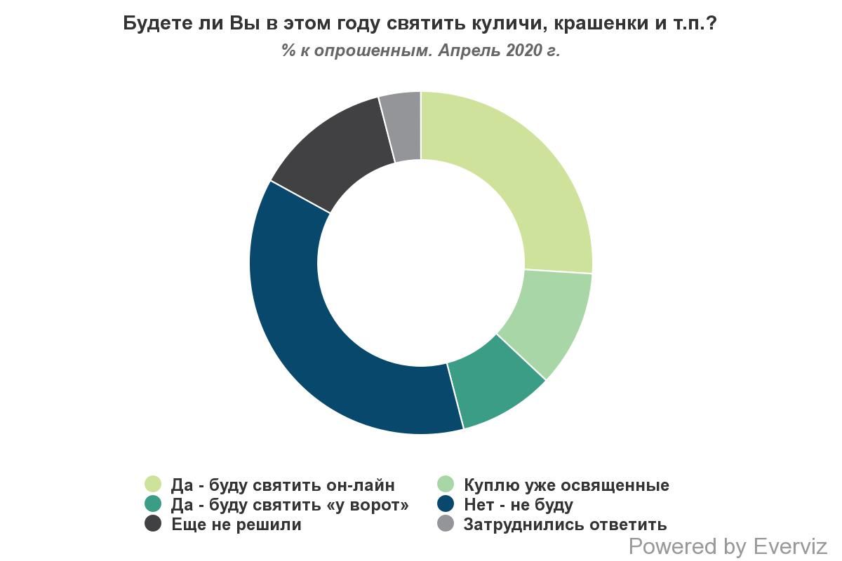 Сколько украинцев пойдут в церковь на Пасху: опрос R&B Group 4