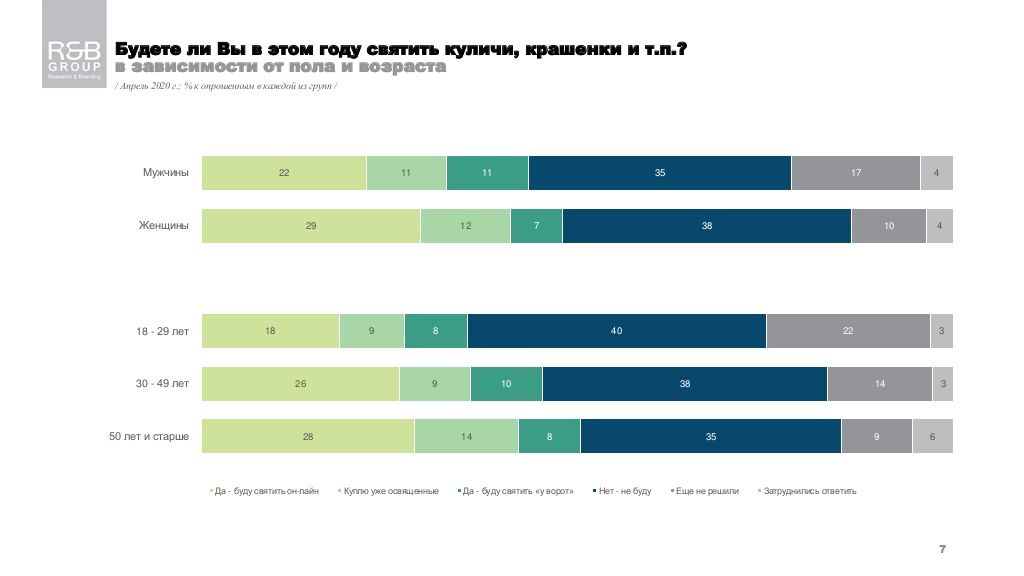 Сколько украинцев пойдут в церковь на Пасху: опрос R&B Group 5